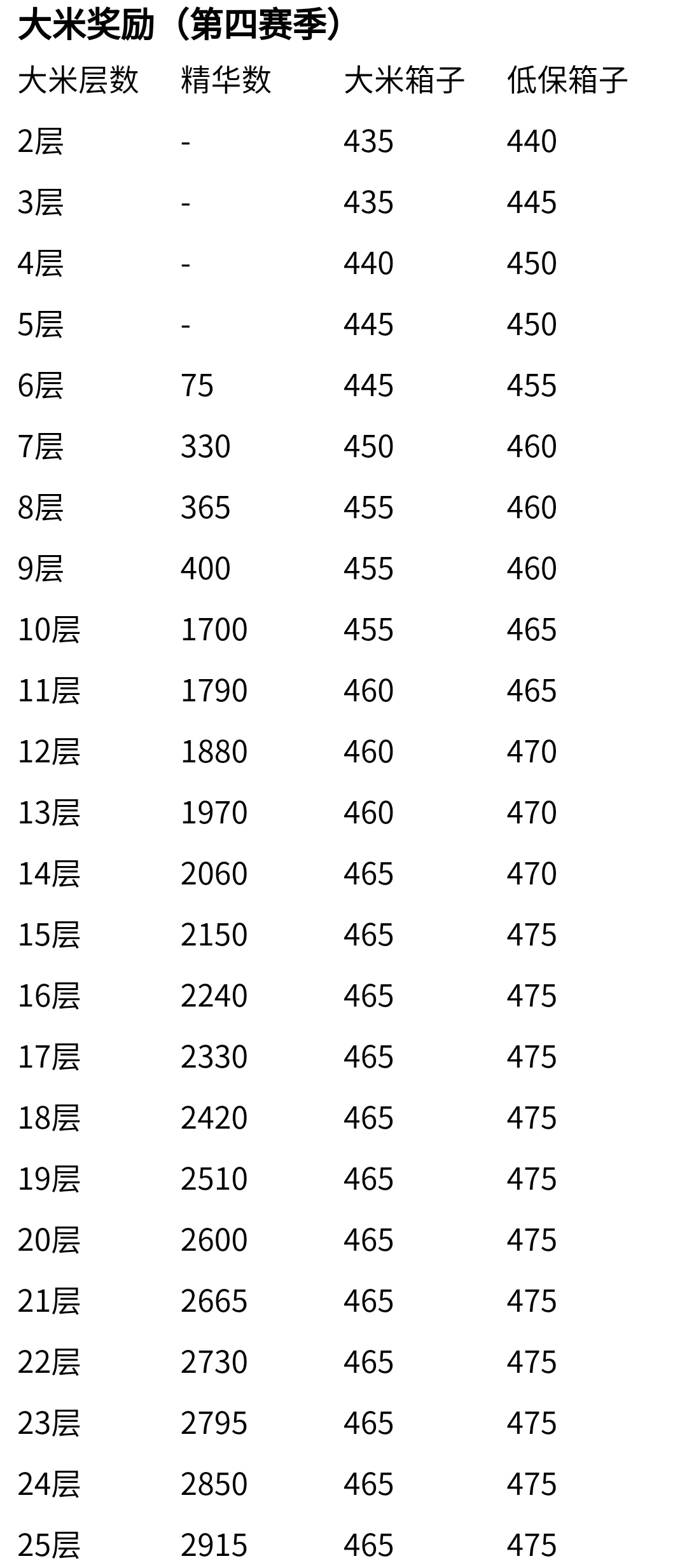 魔兽世界8.3大秘境装等掉落大全 8.3大秘境层数与奖励对照表