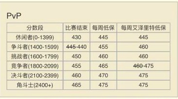 魔兽世界8.3PVP装备哪里换 8.3PVP低保箱子顺序