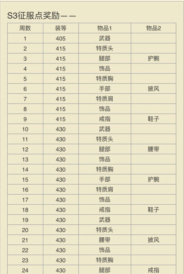 魔兽世界8.3征服点数在哪里换装备 8.3征服点数500奖励列表