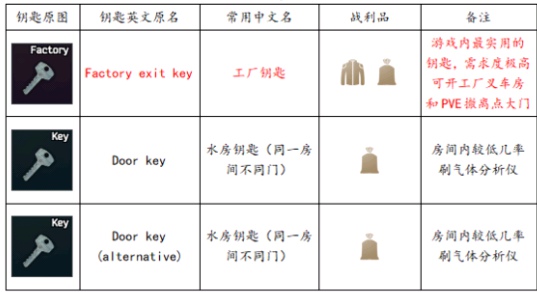 逃离塔科夫工厂带哪些钥匙 塔科夫工厂要什么钥匙