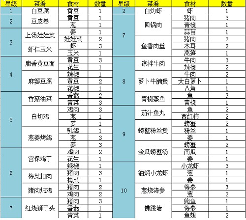 问道手游食神菜谱配方大全：2022食神季活动菜谱分享