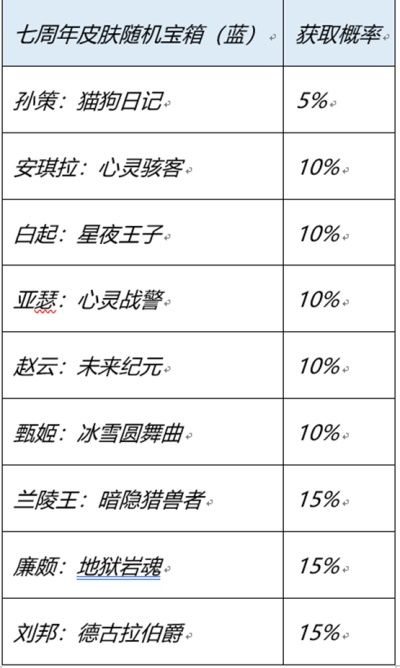 王者荣耀七周年史诗皮肤宝箱如何选择 七周年史诗皮肤宝箱选择建议