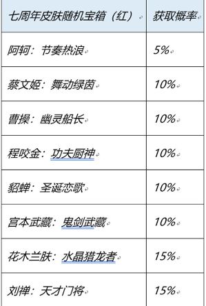 王者荣耀七周年史诗皮肤宝箱如何选择 七周年史诗皮肤宝箱选择建议