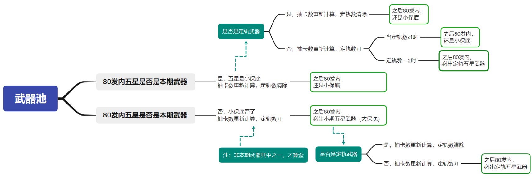 原神3.2保底机制是什么？3.2版本保底机制详情介绍