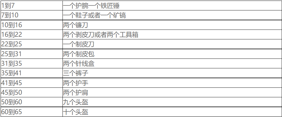 魔兽世界10.0锻造怎么提升 魔兽世界10.0锻造升级攻略详解