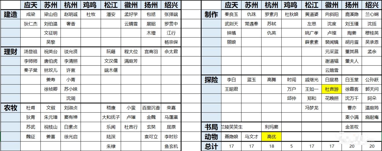 江南百景图角色怎么分配 角色分配城市一览