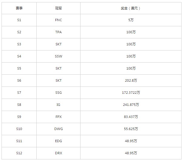 英雄联盟S赛冠军奖金多少 S12冠军奖金介绍