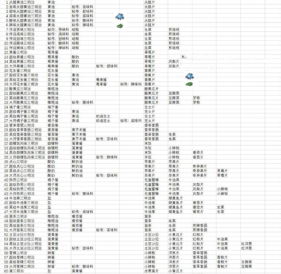 宝可梦朱紫食谱大全 全部食谱配方表分享