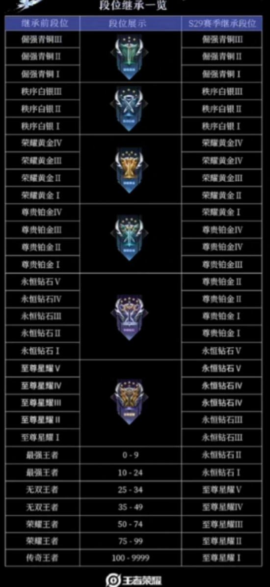王者荣耀s30赛季段位继承表 s30赛季段位怎么继承