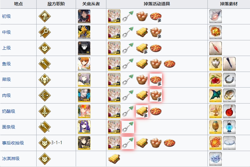 fgo2022圣诞七期活动玩法 圣诞无限池活动奖励介绍