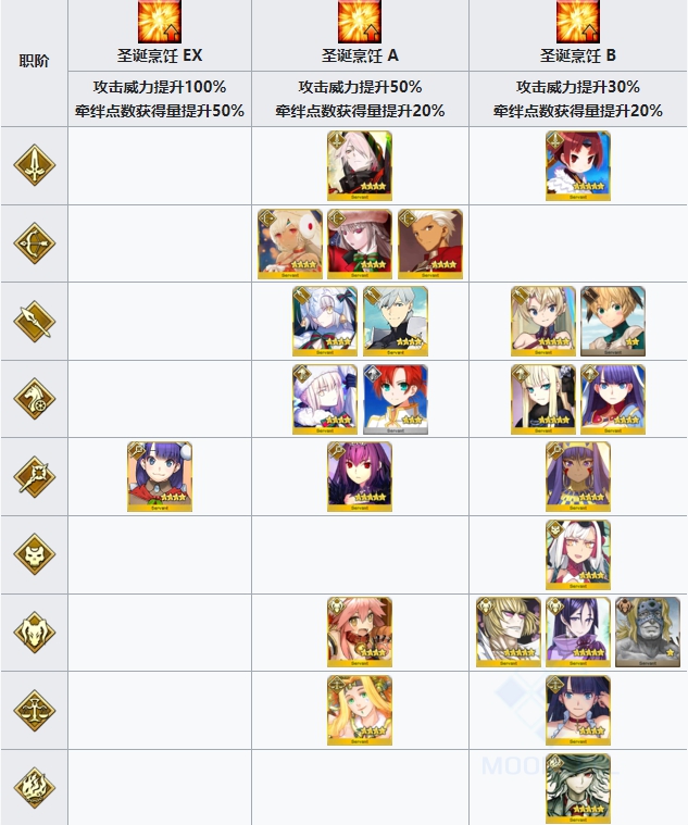 fgo2022圣诞七期活动玩法 圣诞无限池活动奖励介绍