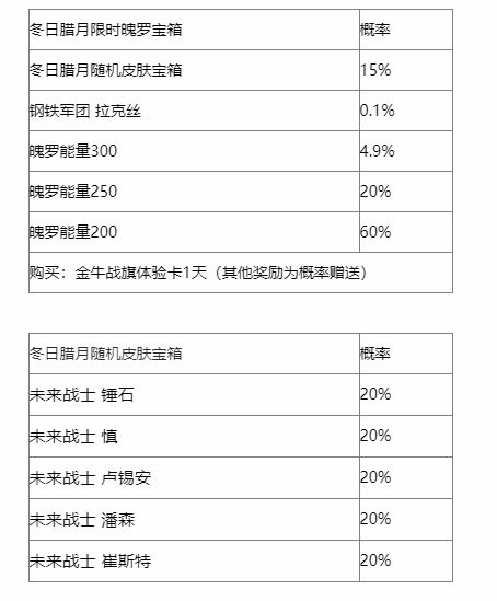 英雄联盟手游冬日腊月宝箱奖励介绍 冬日腊月宝箱奖励概率分享