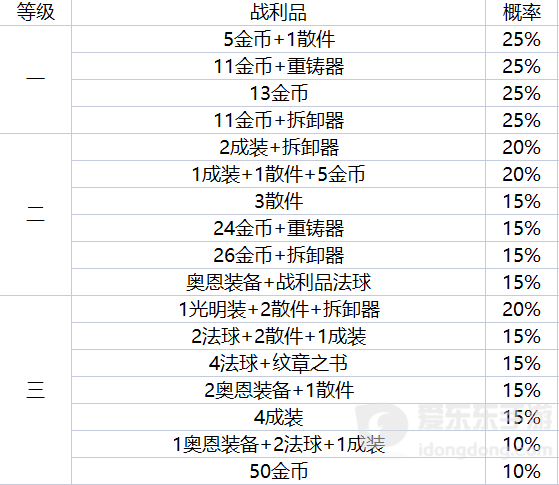 云顶之弈地下魔盗团都出什么装备 地下魔盗团装备奖励内容介绍