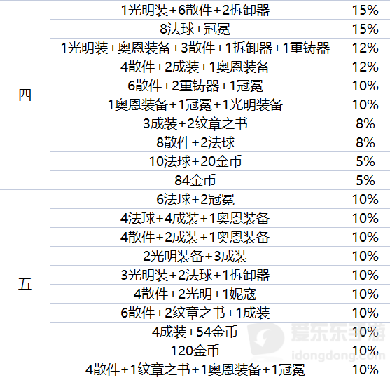 云顶之弈地下魔盗团都出什么装备 地下魔盗团装备奖励内容介绍