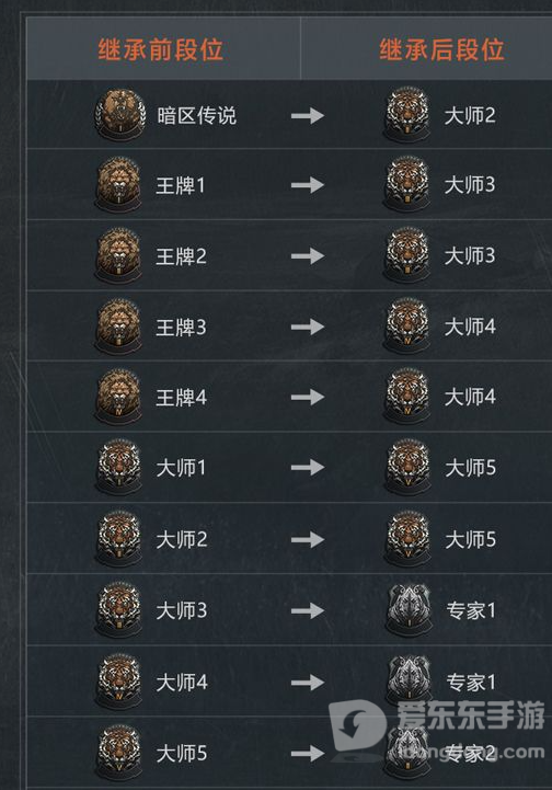 暗区突围s2赛季继承表一览 s2赛季段位继承规则介绍