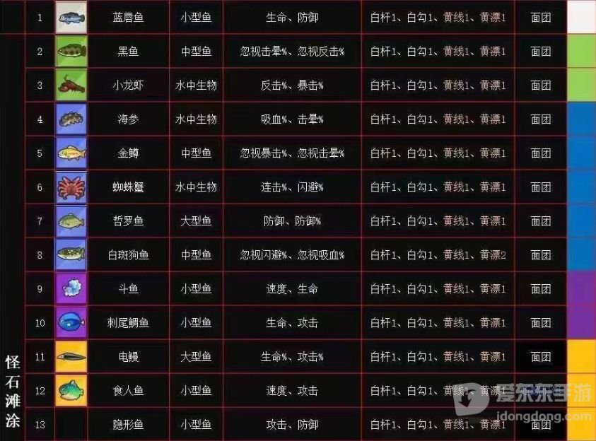 疯狂骑士团怪石滩涂钓鱼怎么玩 怪石滩涂钓鱼方法一览