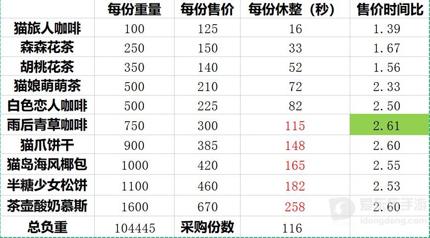 猫咪公寓2采购售卖怎么玩 采购售卖玩法规则详情介绍
