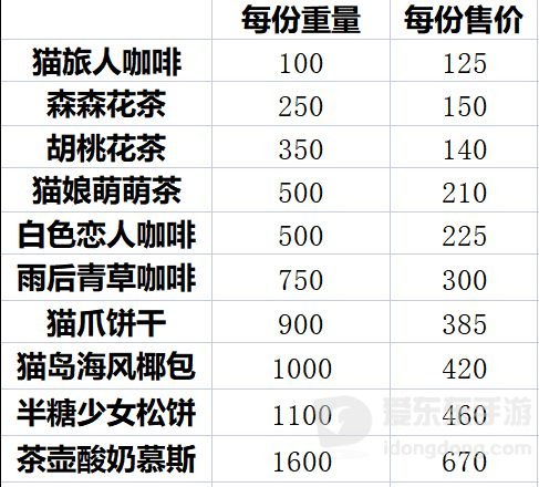 猫咪公寓2采购售卖怎么玩 采购售卖玩法规则详情介绍