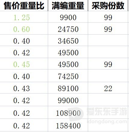 猫咪公寓2采购售卖怎么玩 采购售卖玩法规则详情介绍