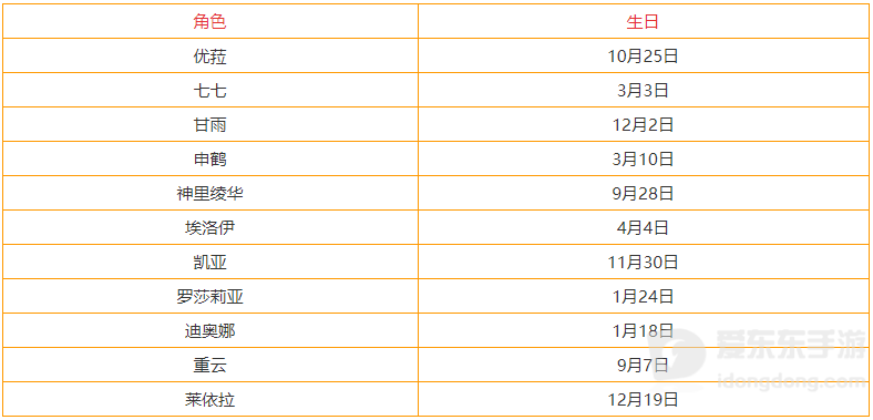 原神3.3各角色生日汇总 全角色生日表分享