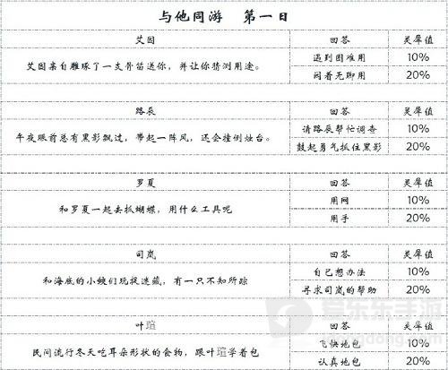 时空中的绘旅人录异记与他同游第一天怎么玩 录异记与他同游第一天答案分享