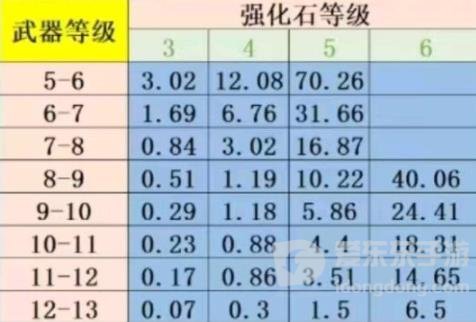 弹弹堂大冒险武器强化概率介绍 武器装备强化概率详解
