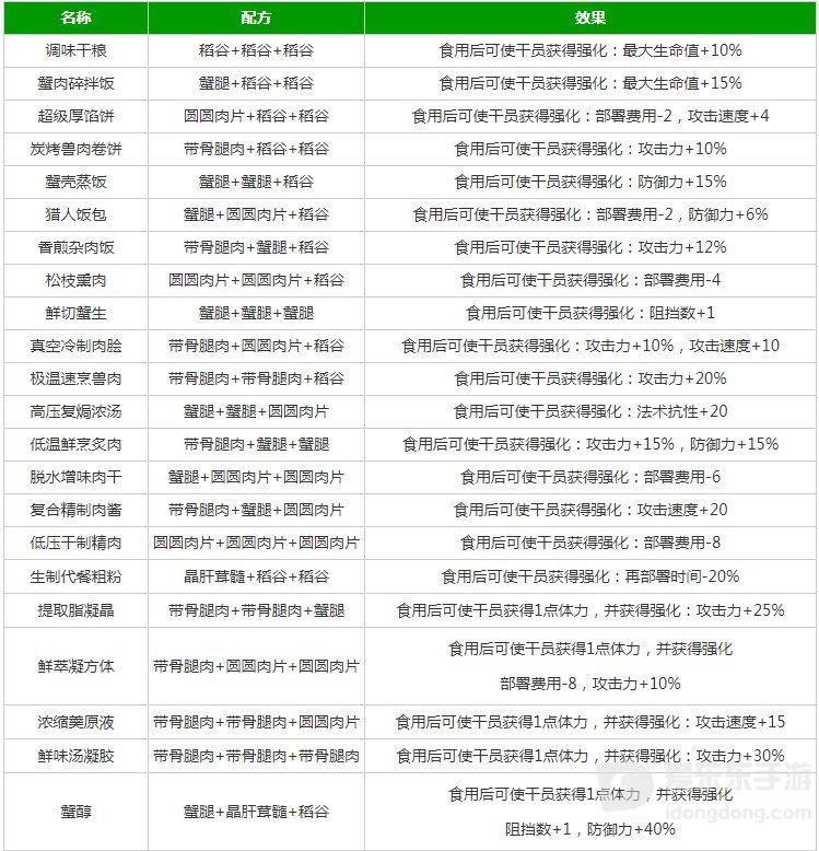 明日方舟生息演算食谱有哪些 生息演算食谱大全