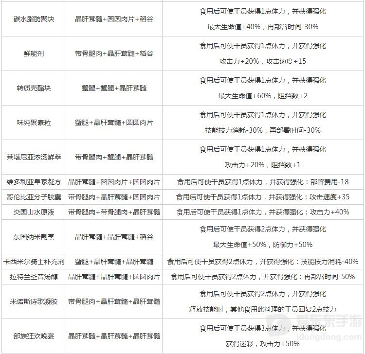 明日方舟生息演算食谱有哪些 生息演算食谱大全