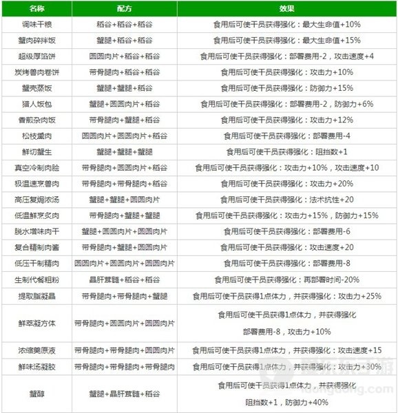 明日方舟生息演算需要理智吗 生息演算玩法攻略