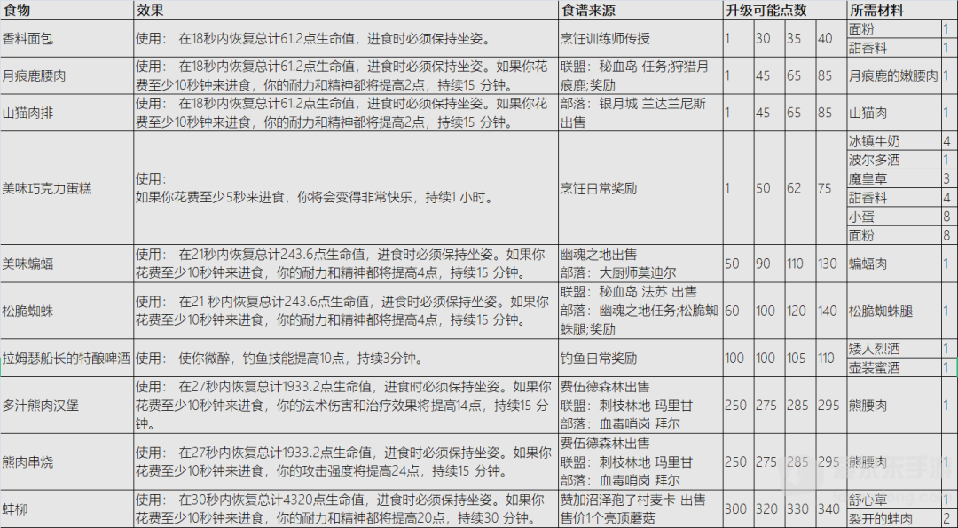 魔兽世界tbc烹饪攻略 燃烧的远征烹饪大全