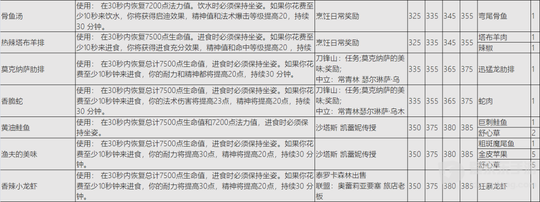 魔兽世界tbc烹饪攻略 燃烧的远征烹饪大全