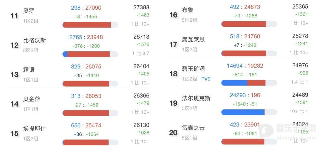 魔兽tbc怀旧服哪个人多 tbc怀旧服人数最多的服务器