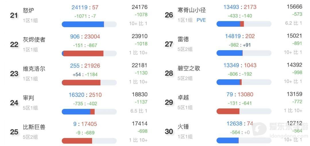 魔兽tbc怀旧服哪个人多 tbc怀旧服人数最多的服务器