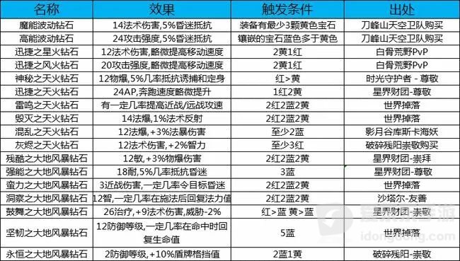 魔兽世界tbc珠宝稀有图纸大全 珠宝图纸有哪些