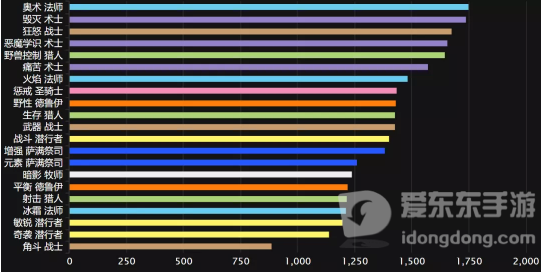魔兽tbcdps排行 最强dps排名