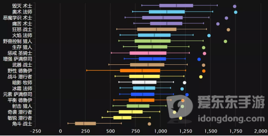 魔兽tbcdps排行 最强dps排名