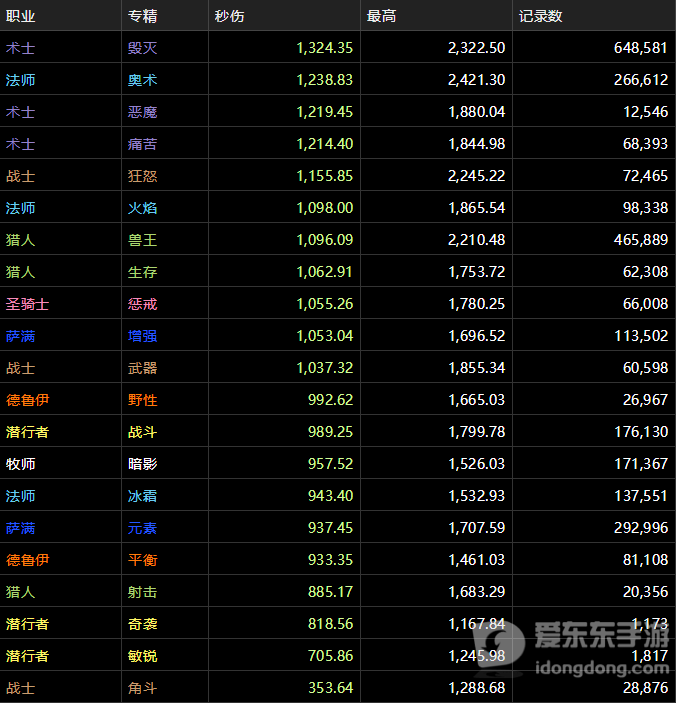 魔兽tbcdps排行 最强dps排名