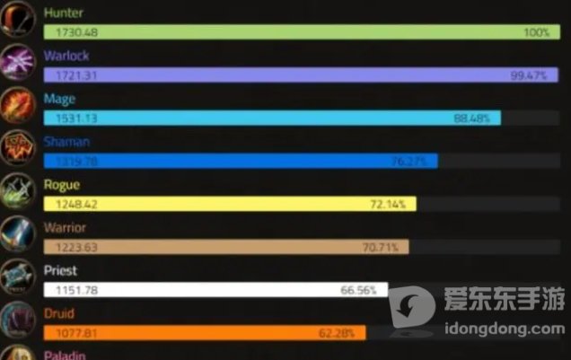魔兽世界tbcdps排行 dps职业排行