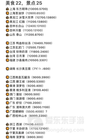 羊了个羊景点美食怎么打卡 景点美食打卡攻略分享