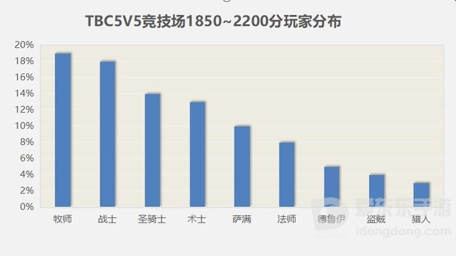 魔兽世界tbc竞技场2345组合攻略 tbc竞技场2345怎么组合