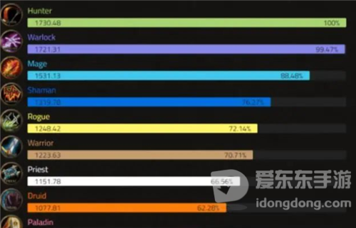 魔兽世界tbc输出排名 tbc输出职业排行