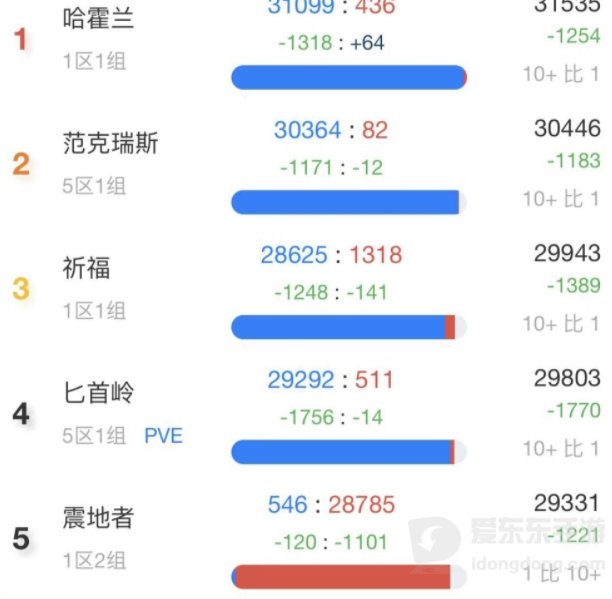 魔兽tbc人口普查最新 tbc哪个服务器人最多