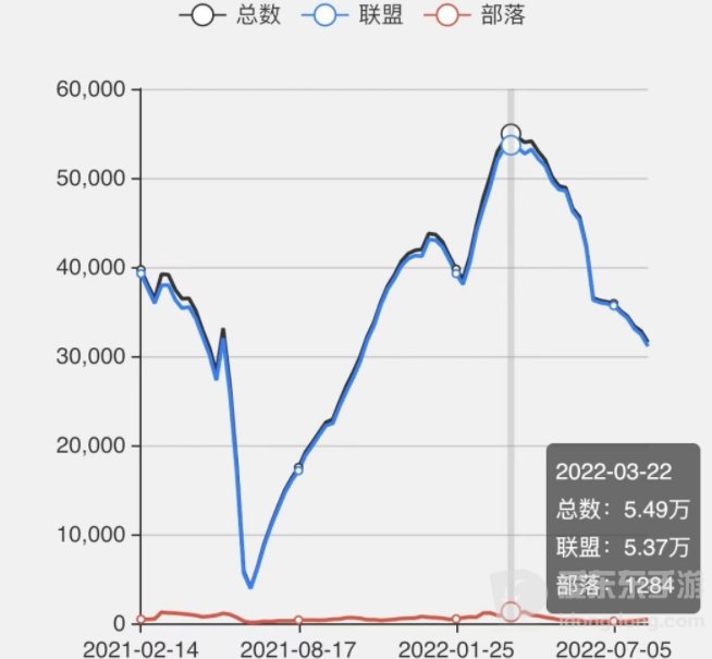 魔兽tbc人口普查最新 tbc哪个服务器人最多