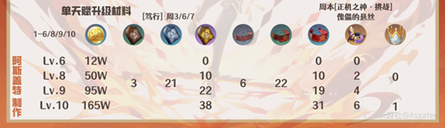 原神迪希雅突破素材汇总 迪希雅角色天赋升级材料分享