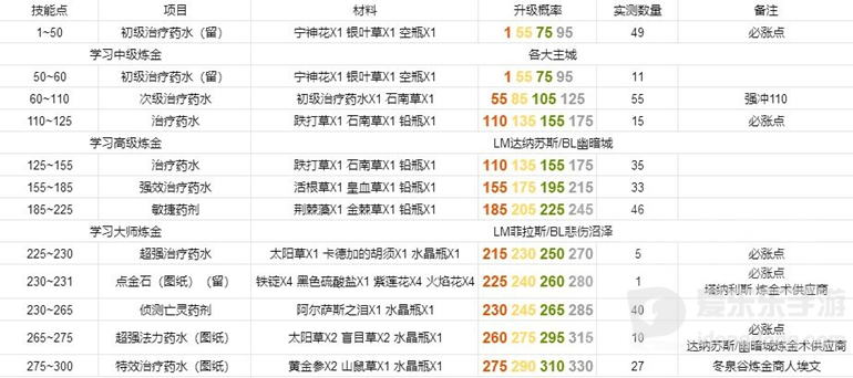 魔兽tbc炼金375升级攻略 炼金最速升级方法