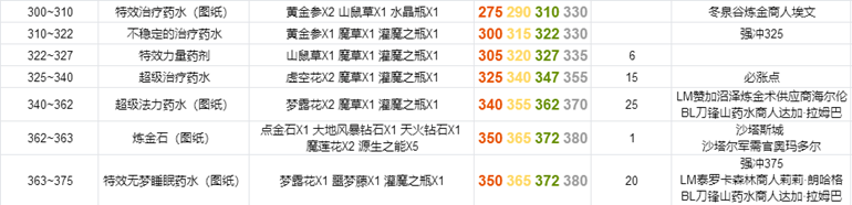 魔兽tbc炼金375升级攻略 炼金最速升级方法