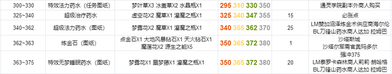 魔兽tbc炼金375升级攻略 炼金最速升级方法