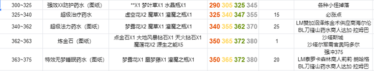 魔兽tbc炼金375升级攻略 炼金最速升级方法