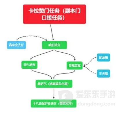 魔兽世界怀旧tbc门任务大全 tbc版本有什么门任务