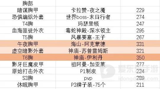 魔兽世界怀旧服tbc盗贼装备怎么样 盗贼装备评分一览